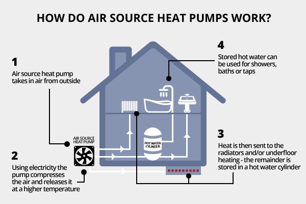 air source heat pump heating