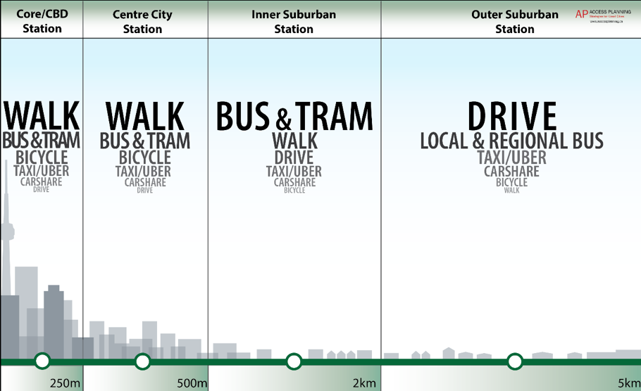 Image: Access Planning