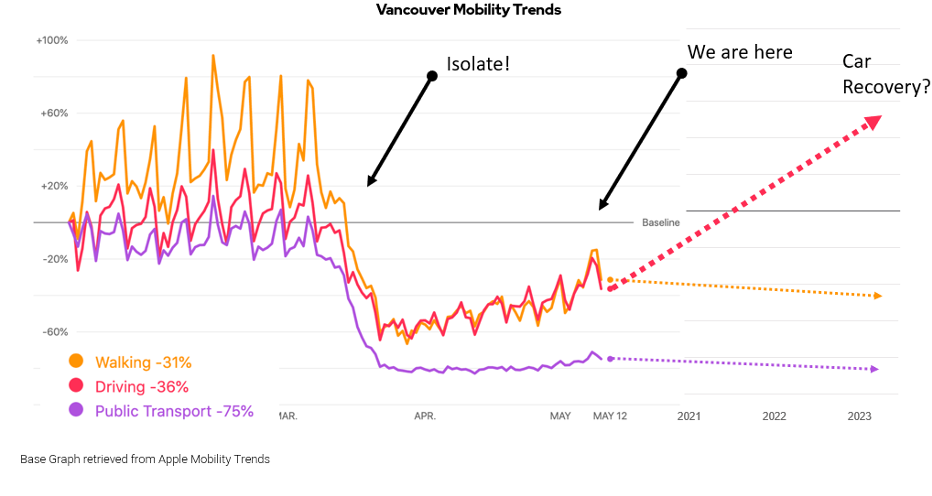 Figure 1 Vancouver Economic Recovery - By Car…?