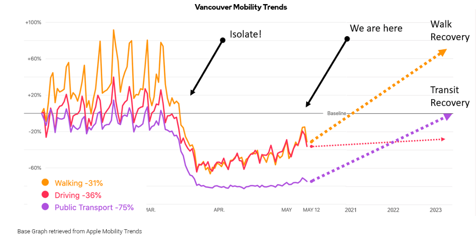 Figure 2 ...or by Walking and Transit?