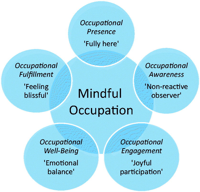 Mindfulness Practice and Occupational Therapy — Elevate OT