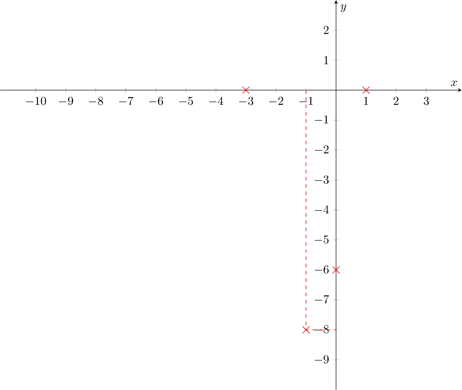 How To Sketch Quadratic Graphs By Completing The Square