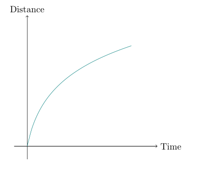 Distance Vs Time Graphs 