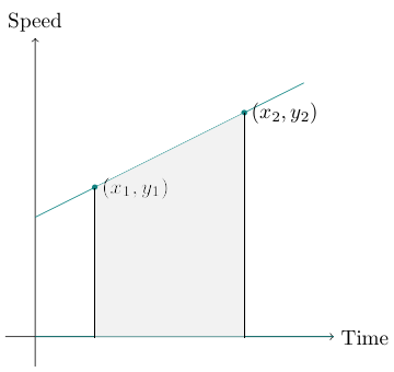 Distance and speed-time graphs