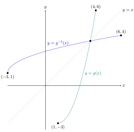 Inverse function: Rule, Domain, Range, Graph