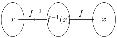 f⁻¹f and f f⁻¹