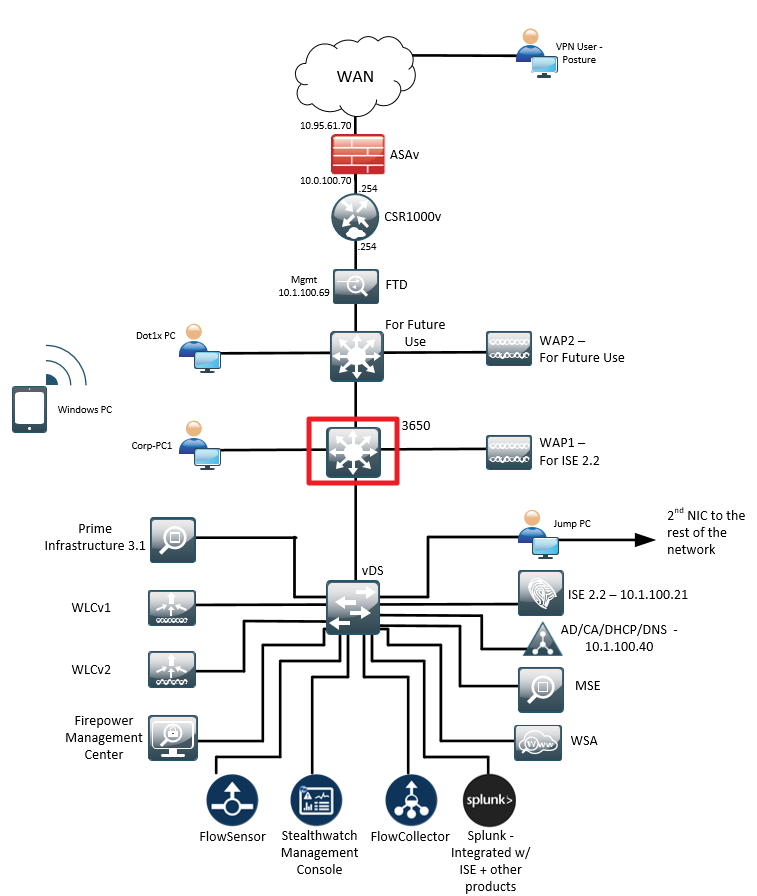 Cisco CSR 100v. Switch configuration
