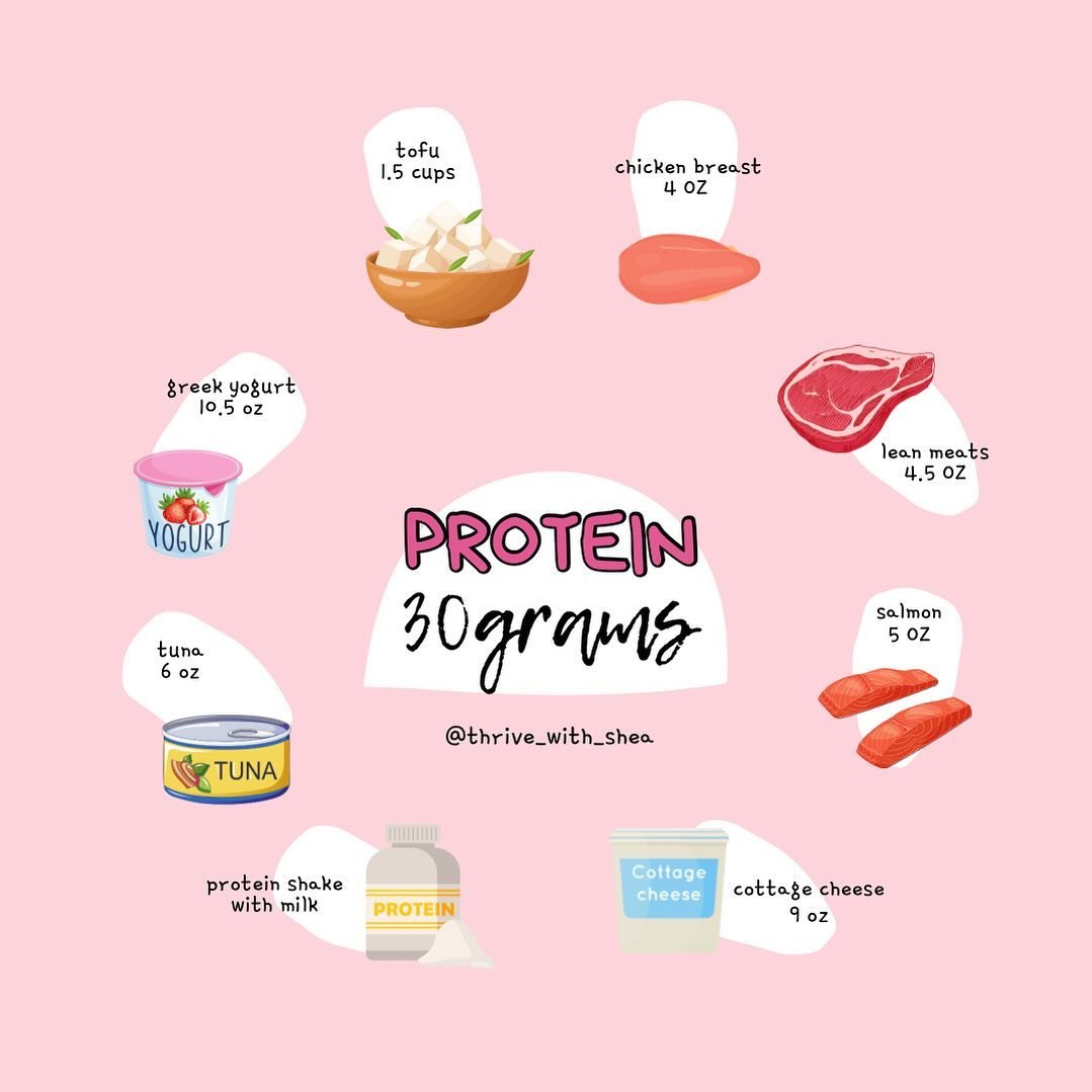 Do you eat 30 grams of protein at breakfast, lunch, dinner! Share in the poll 👇🏼

💪🏼Protein is a game-changer for recovery, muscle growth, and overall well-being! 🌟 My Thrive Method makes it easy: aim for 30 grams of protein at breakfast, lunch,