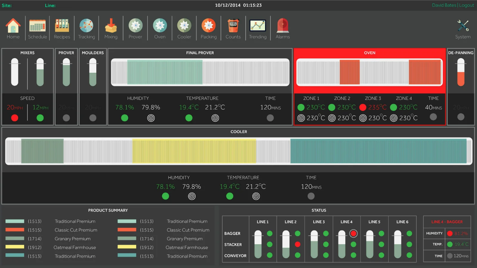 OAL Big Data Bakery SCADA Screen