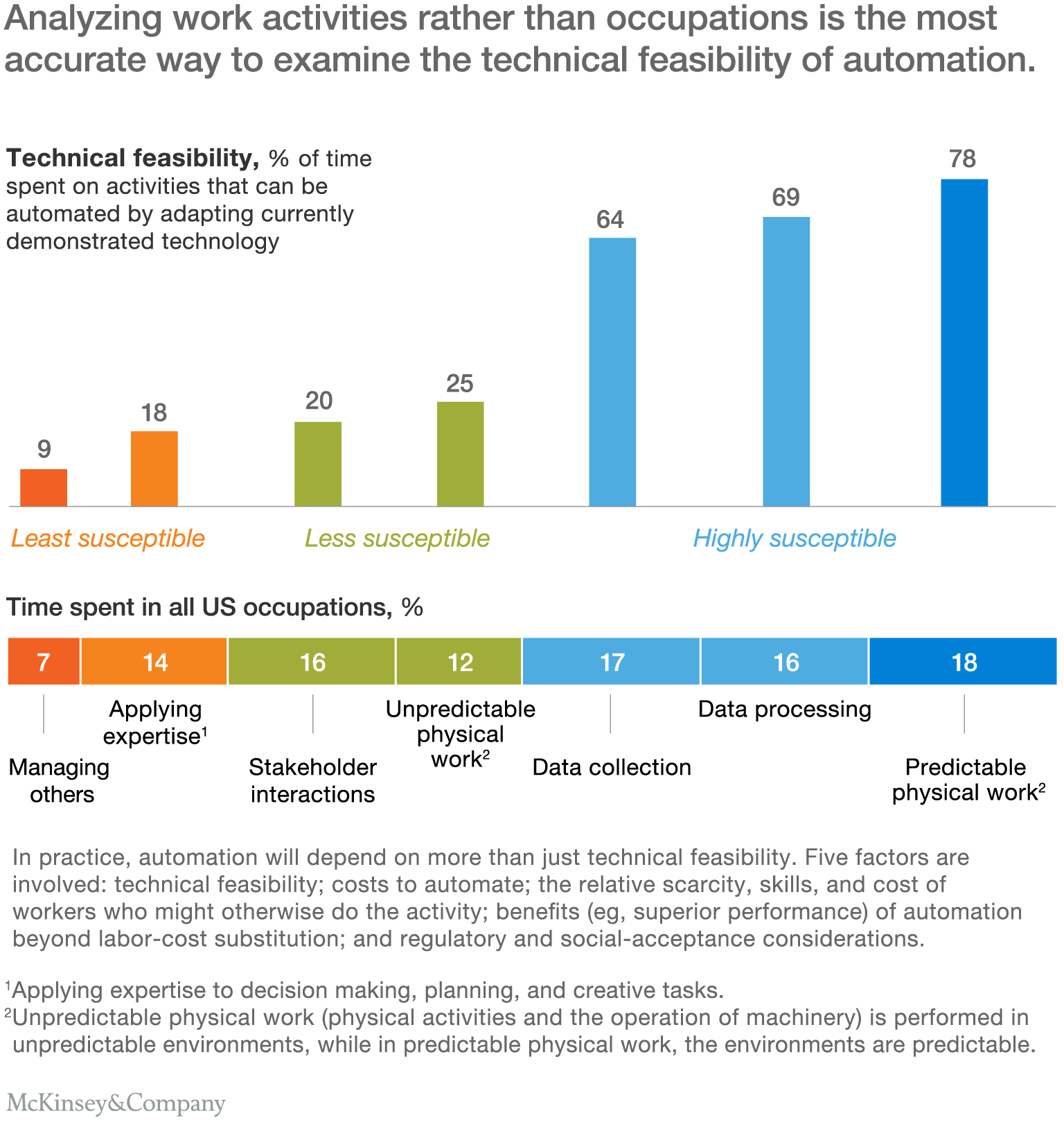 Mckinsey Technical feasibility