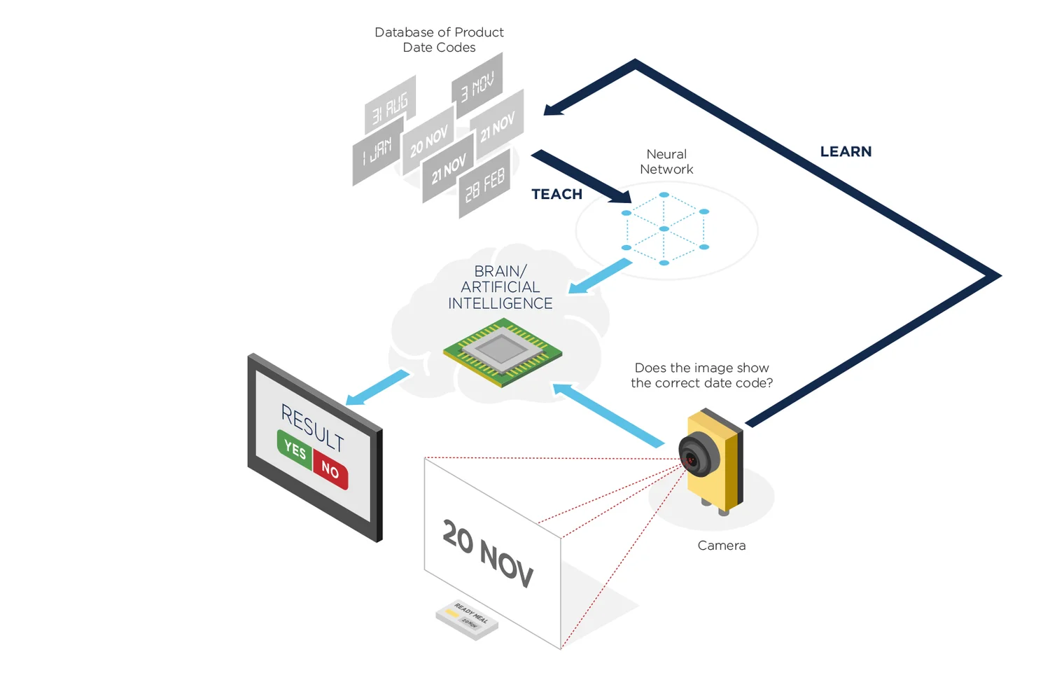 Autocoding - Label & date code verification - packaging line automation ...