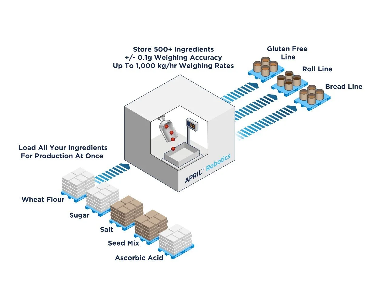 Automating minor powder weighing