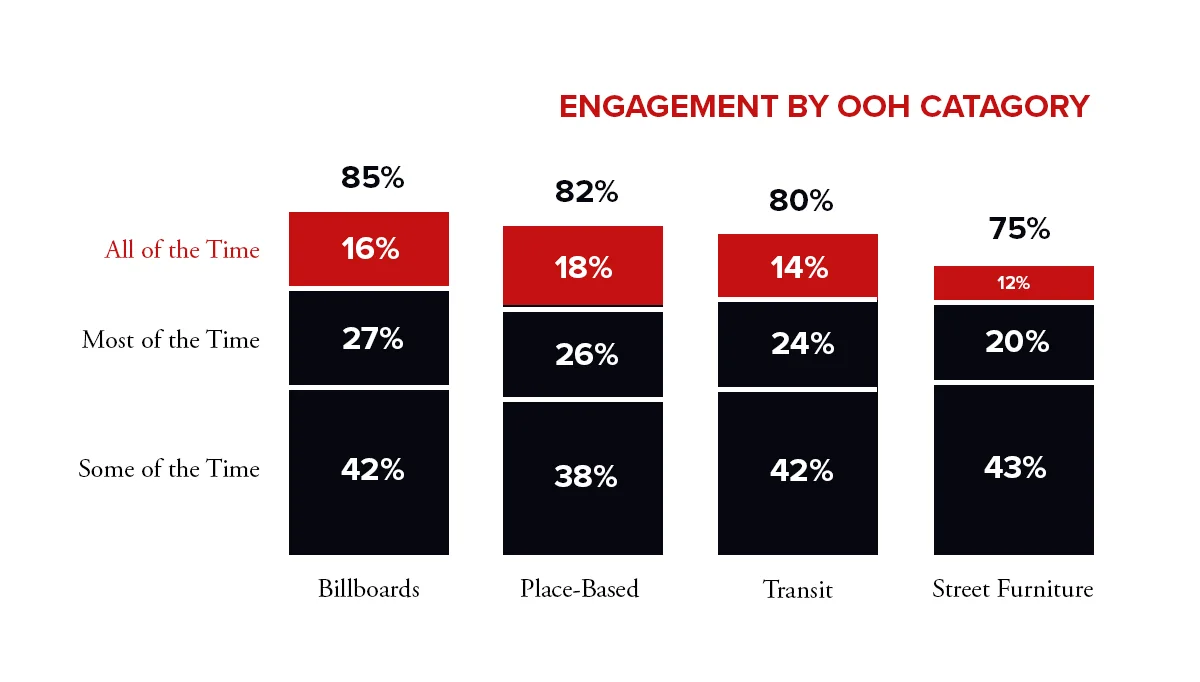 Billboard Stats Infographic - Engagement by OOH Catagory.jpg