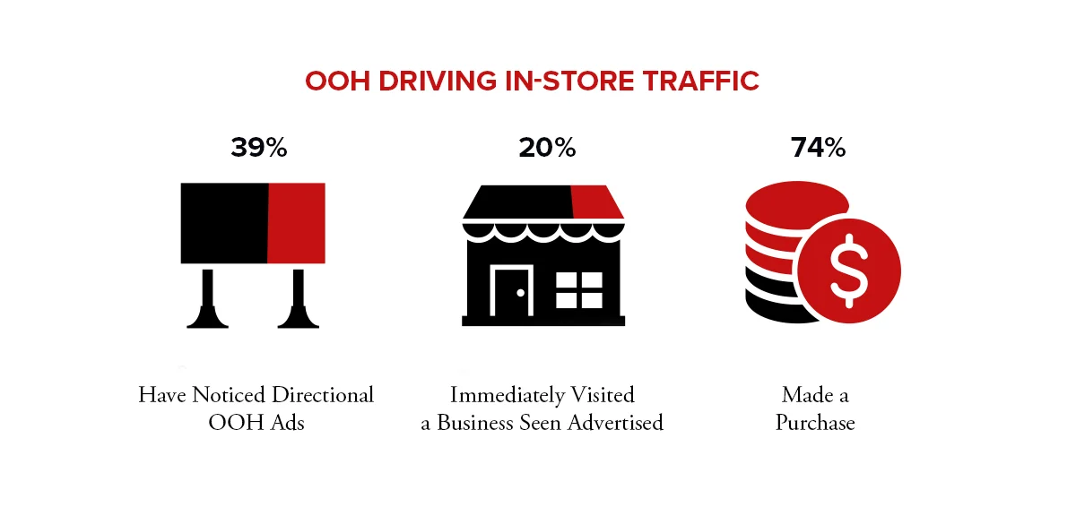 Billboard Stats Infographic - OOH Driving In Store Traffic.jpg
