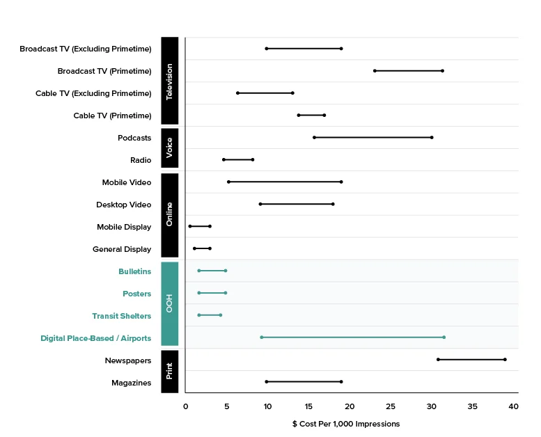 (in addition, check out how OOH stacks up against newspapers in cost-per-impression!)