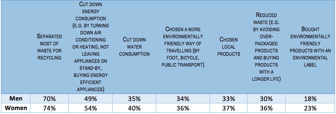  Source: Special Eurobarometer 416, QA11