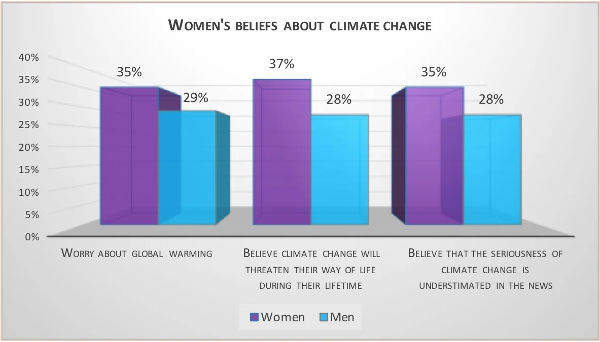 Source: McCright 2010