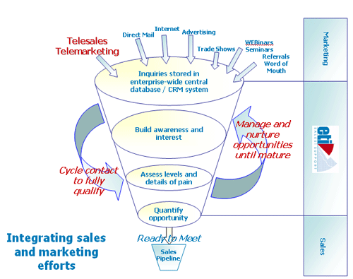 The B2B Sales Opportunity Funnel