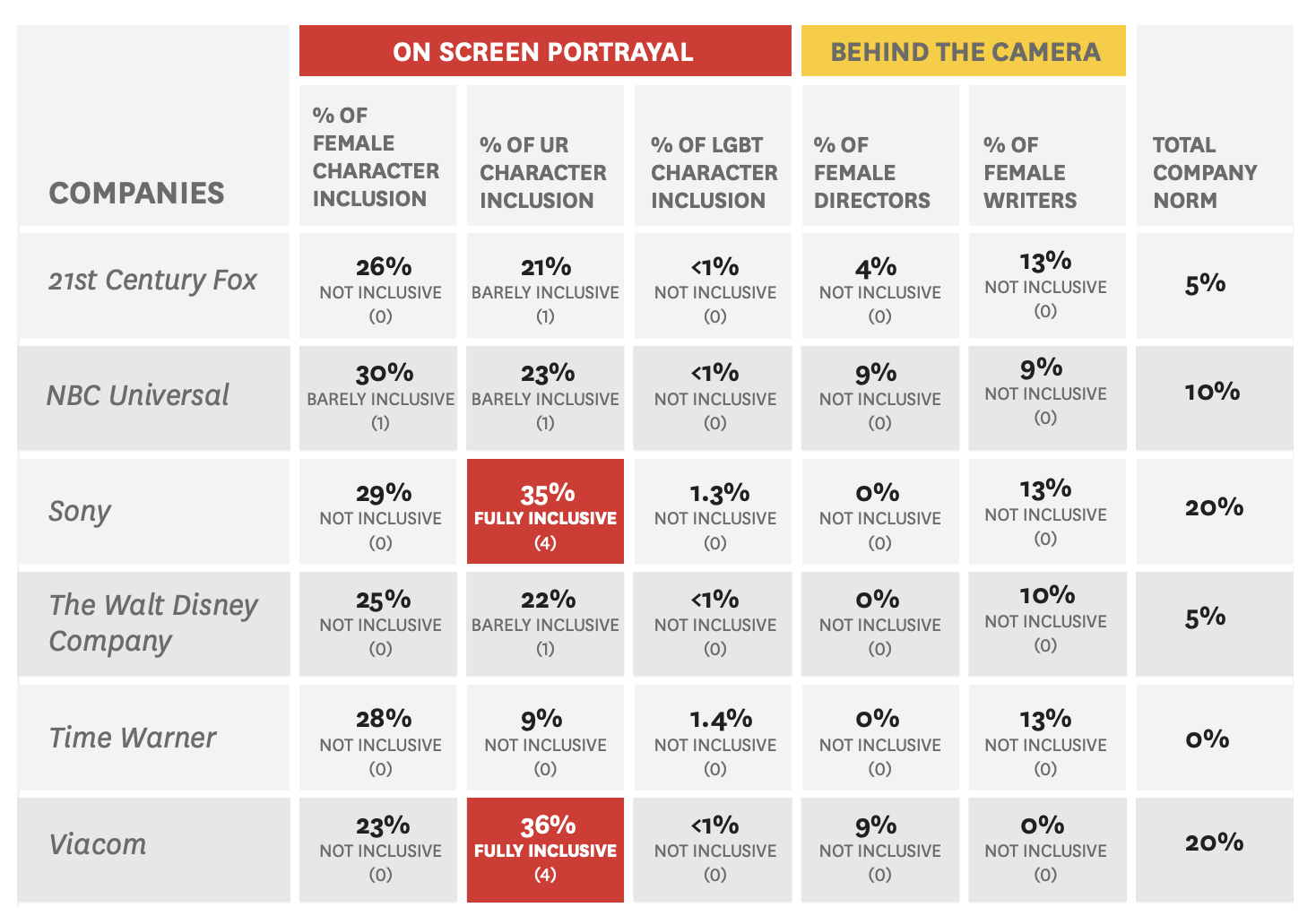Film Distributor Index. Page 13 from INCLUSION or INVISIBILITY? GENDER MEDIA, DIVERSITY, & SOCIAL CHANGE INITIATIVE Comprehensive Annenberg Report on Diversity in Entertainment by STACY L. SMITH, PhD, MARC CHOUEITI, KATHERINE PIEPER, PhD, 2016.