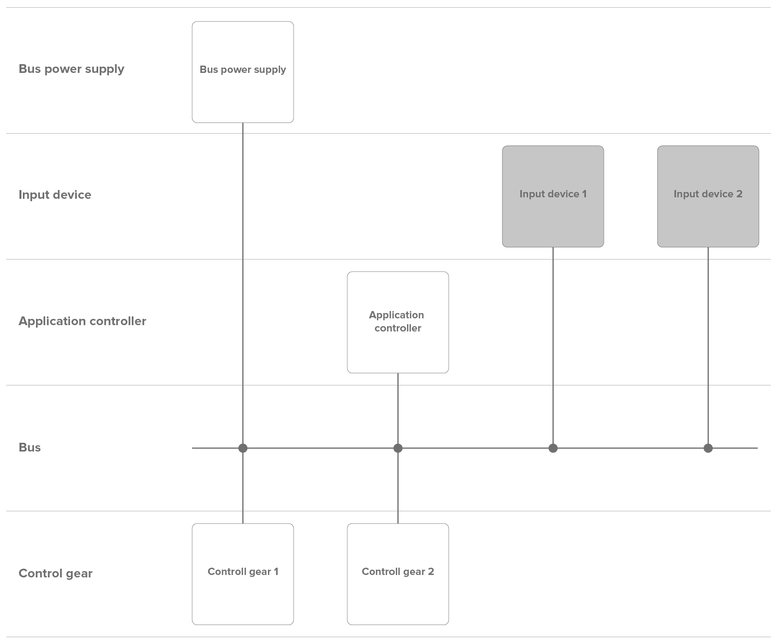 Multi-MAster ArchitekturBeispiel mit einem Applikationssteuergerät