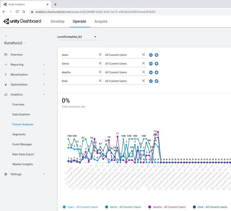 How to track metrics on your game's levels using Unity Analytics ...