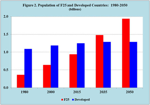 A comparison and projection of the population in developed countries (blue) and the world’s top 25 “fragile” states (“F25”), as defined in the annual Fragile States Index of the Fund For Peace.Credit Joe Chamie and Barry Mirkin