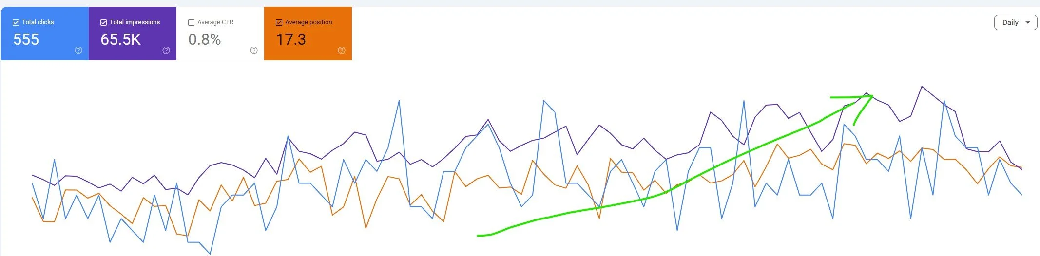 A line graph showing website analytics data, including total clicks, total impressions, average click-through rate, and average position, with an upward trend indicated by a green arrow.