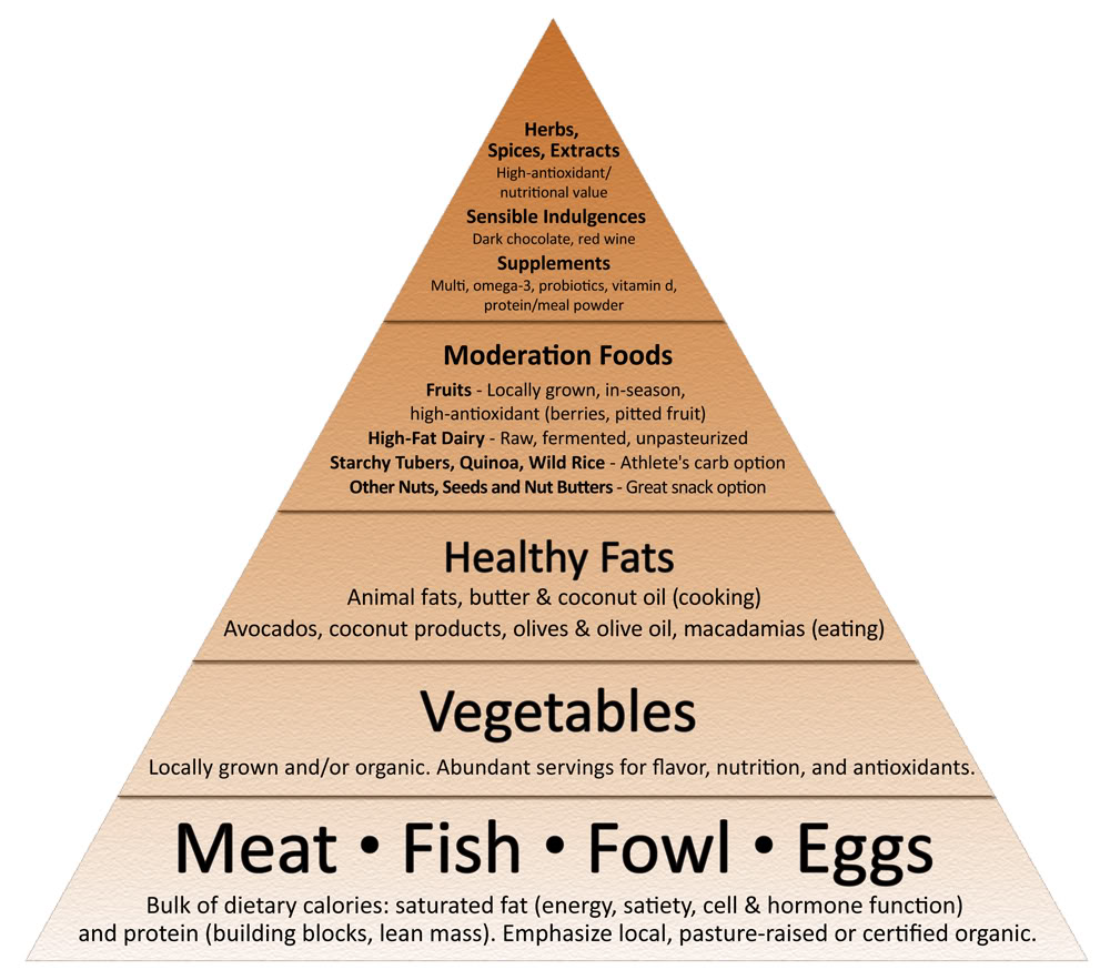 Revised Food Pyramid