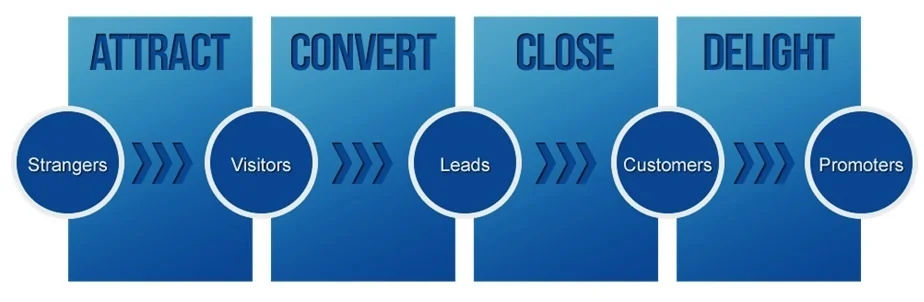 Inbound Marketing Methodology Image.jpg