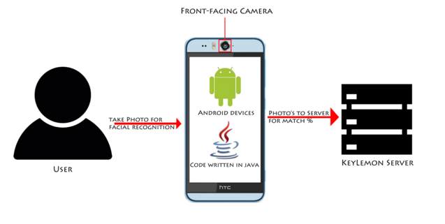 Schematic overview of the prototype