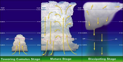 Three stages of a thunderstorm