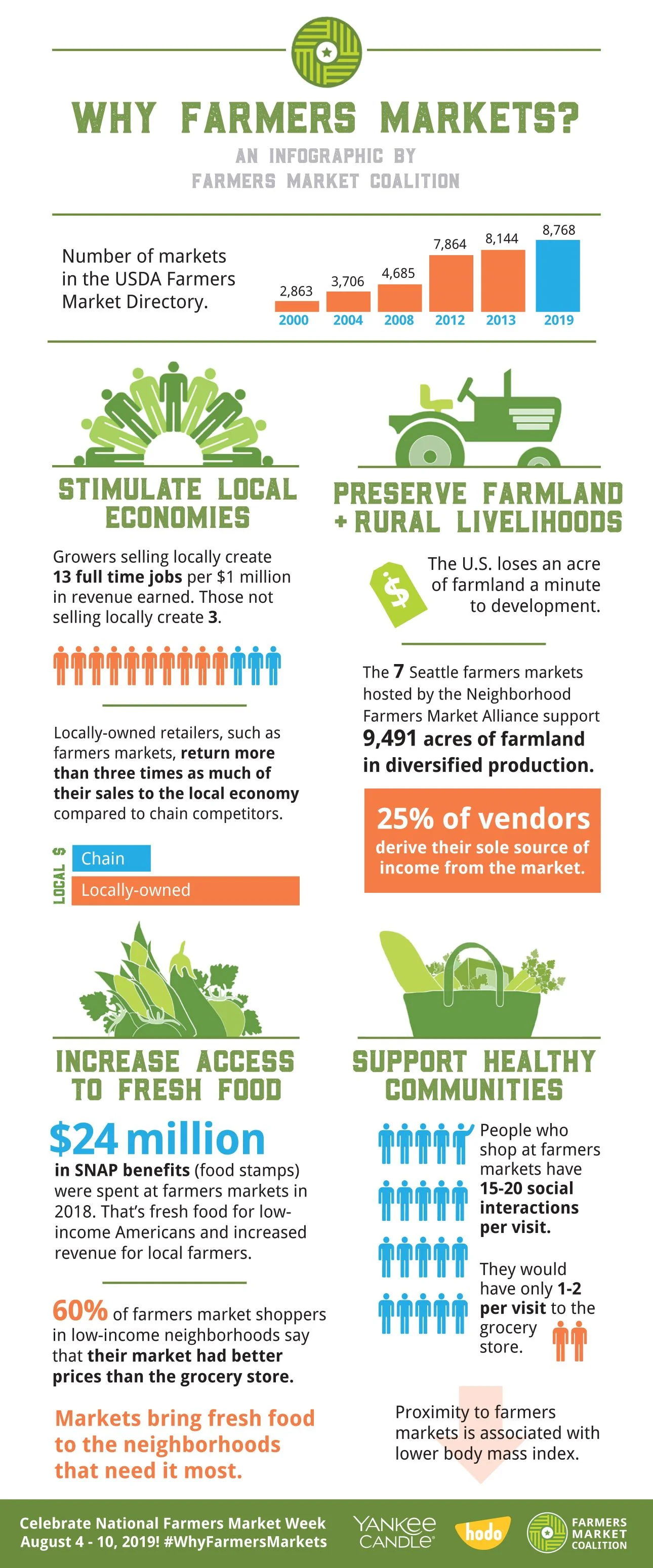 WhyFarmersMarkets Infographic 2019_B.jpg