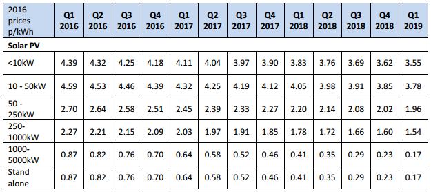 FIT rates and expected decreases.