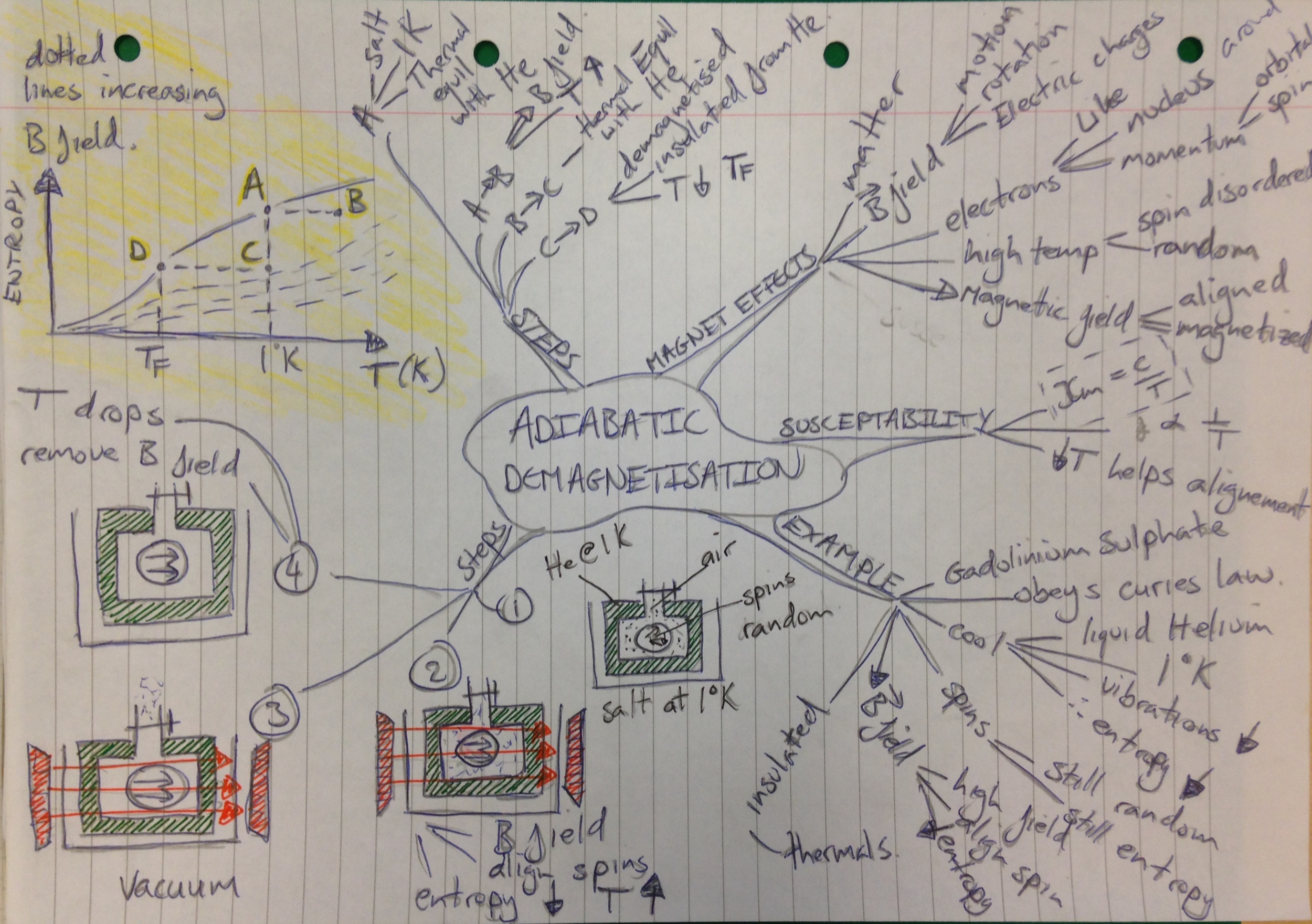 Adiabatic Demagnetisation.jpg