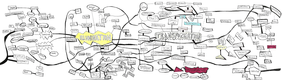 Concept Map |What is Transformation? What is Illumination?