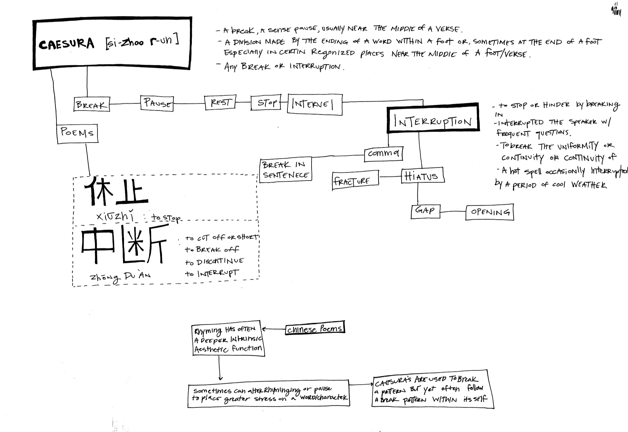 Mind Map: Caesura