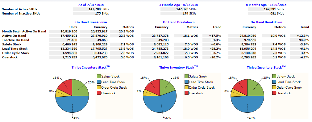 Inventory Performance Report