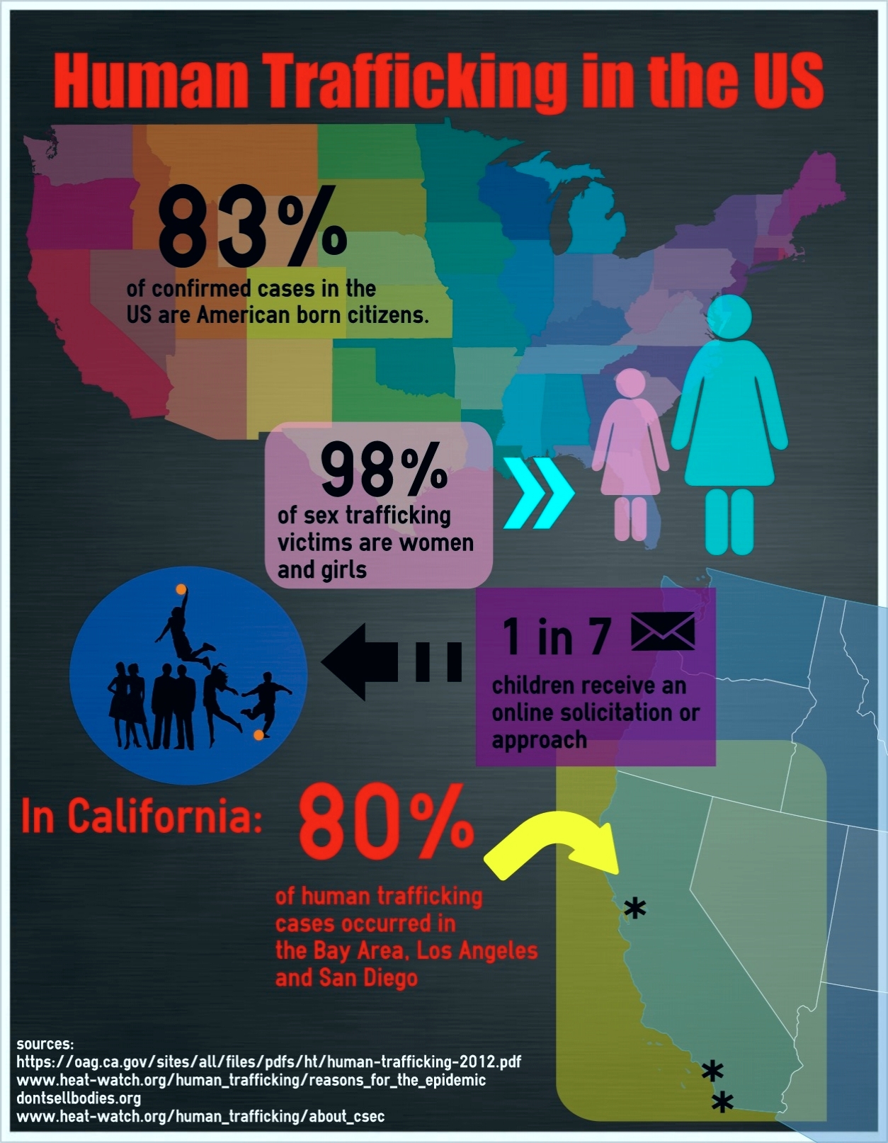 Here are some statistics about human trafficking on the U.S. As you can see, the Bay Area is a hot bed of trafficking activity. 
