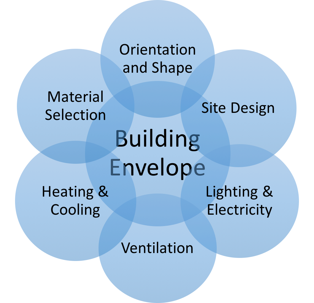 Systems Integrated Home