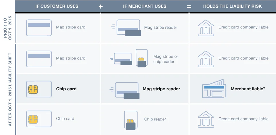 Liability shift illustrated, courtesy of Intuit
