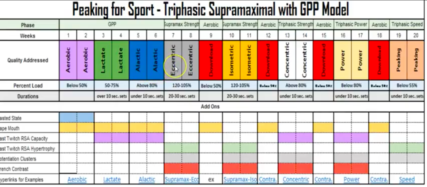 Program Overview: Experiments with Triphasic Training