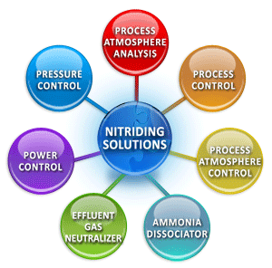 Il Vostro forno di nitrurazione e nitrocarburazione gassosa a prova di futuro!