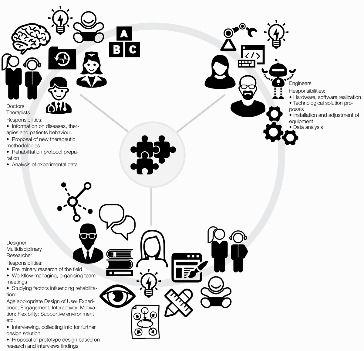 Pict. 9 Schematic diagram of project development team participants and their responsibilities. Co-designing robotic rehabilitation program for children with dysgraphia.
