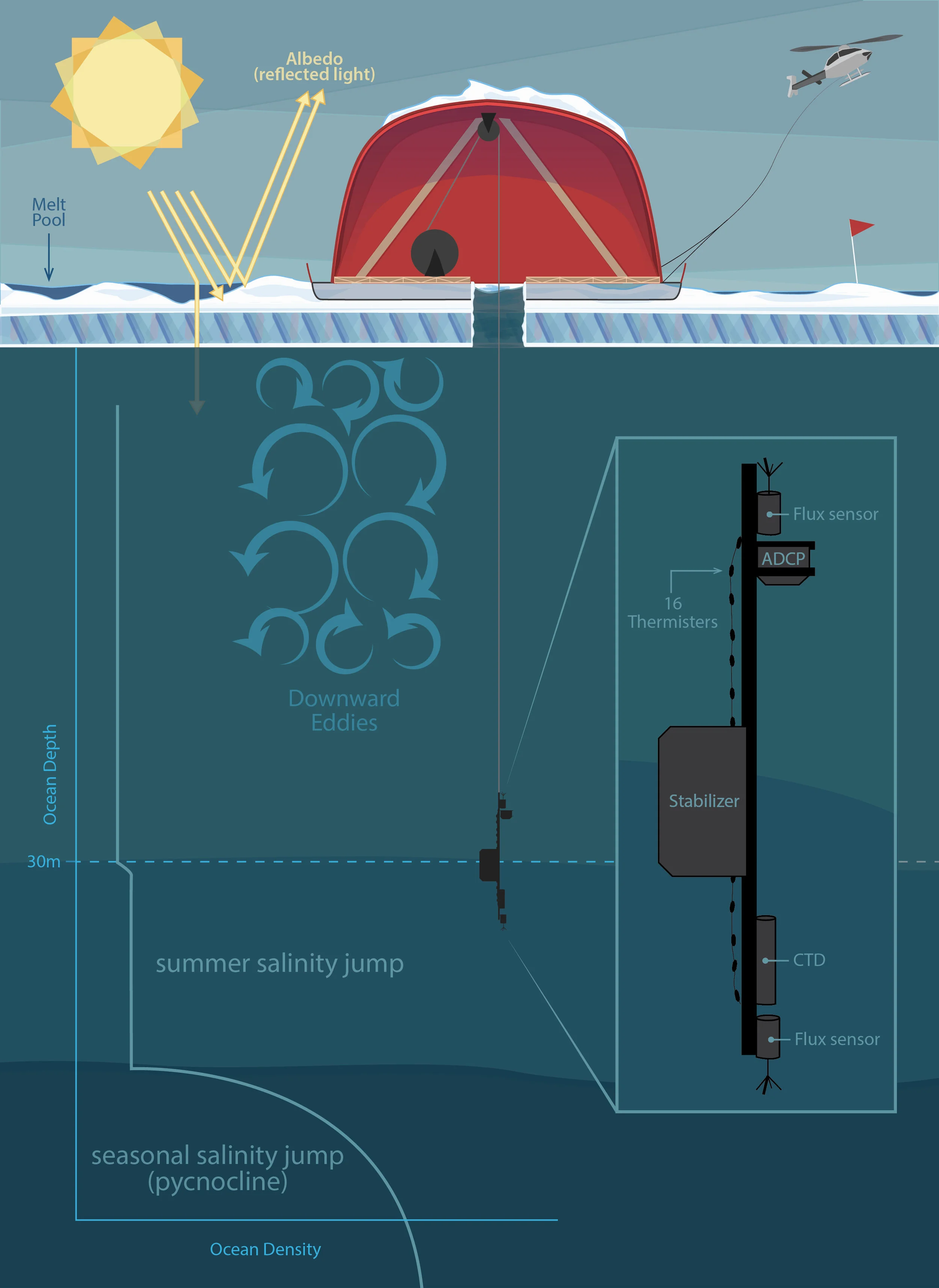 Measuring Arctic Ice: Experimental Design