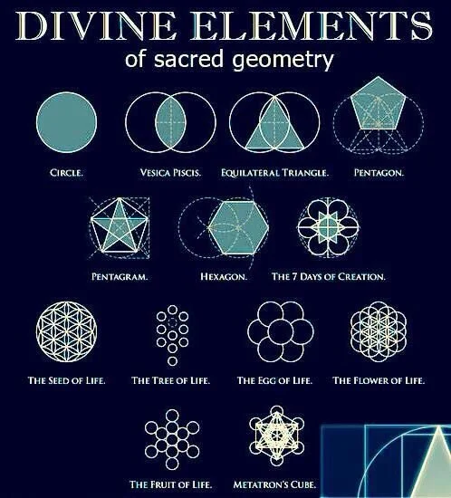 SACRED GEOMETRY Juxtaposition of natural, organic elements with the hard lines of geometric shapes was a theme that I kept coming back to for this project. Sacred geometry is the term used to described the universal patterns found and used in the design of everything in our world from patterns in nature to sacred architecture and art. Geometry and mathematical ratios, harmonics and proportion are also found in music, light waves and cosmology.