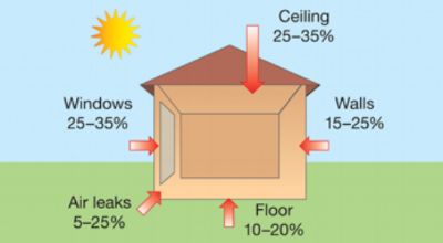 House-heat-gain-in-summer-no-insulation.png