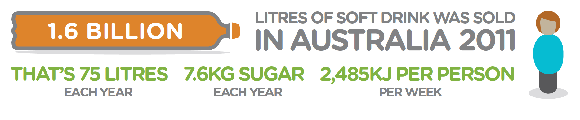 Image: Obesity: Sugar-sweetened Beverages, Obesity & Health. Australian National Preventive Health Agency (2014)