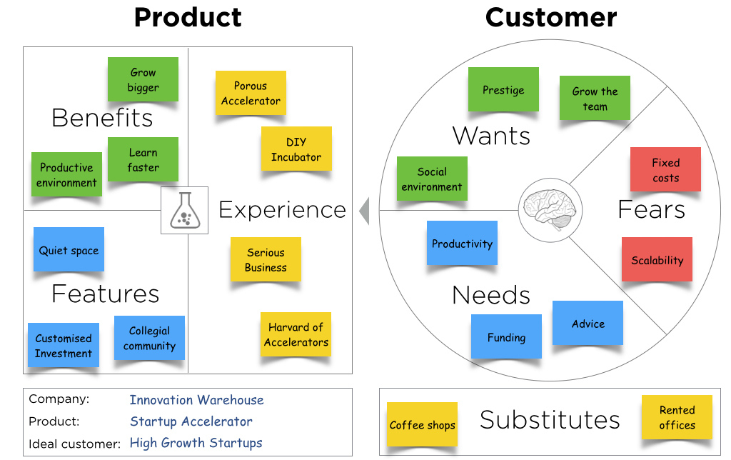 Value-Proposition-Canvas-Example- cx shift.jpg