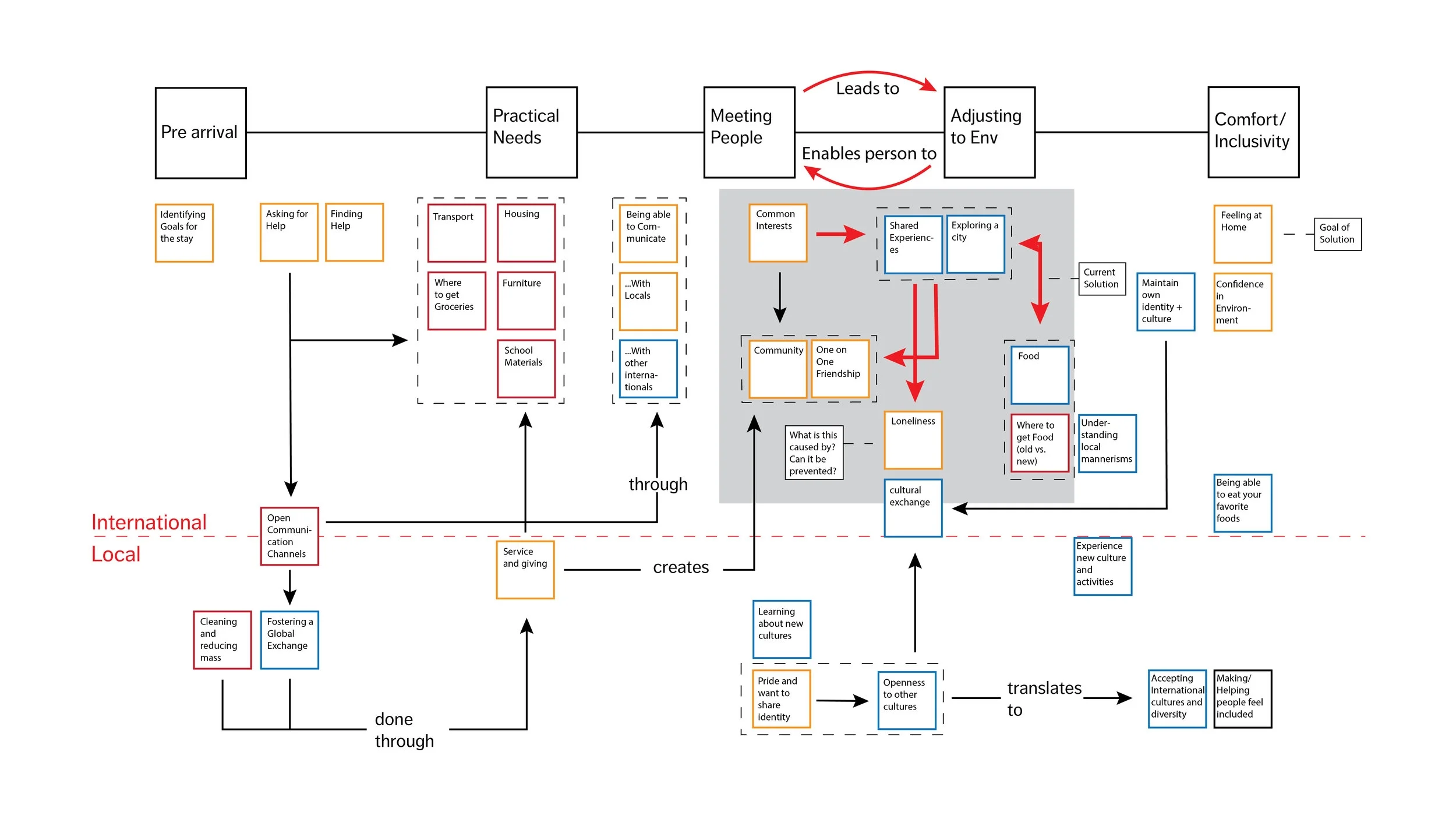 Stakeholder Swimlanes