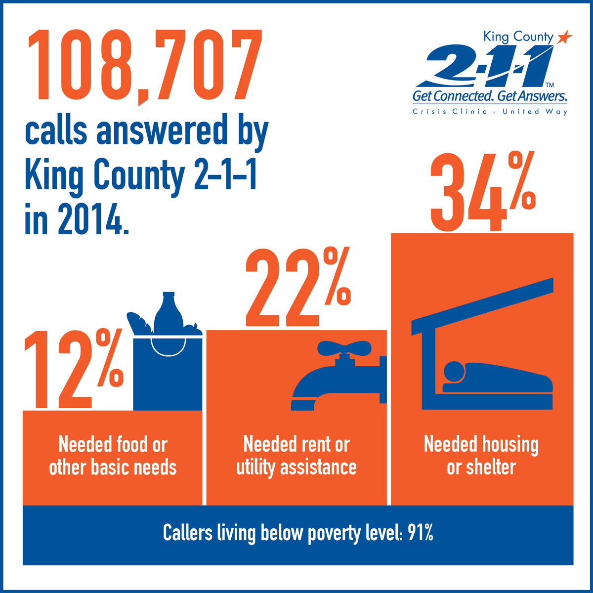 2-1-1 Infographic